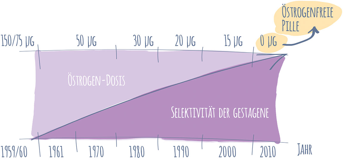 Zu Wie Viel Prozent Schützt Die Pille www.meine-pille.de